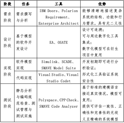 质量标杆 | 上海丰蕾信息科技 模型驱动开发管理体系在高安全工业软件研发中的实践经验